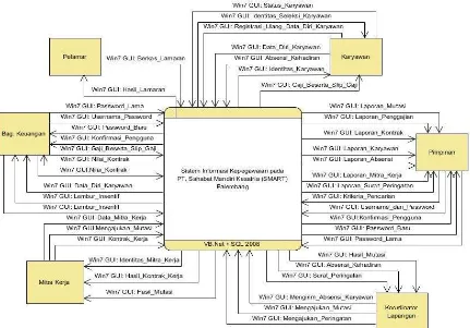 Gambar 1 Diagram Konteks Sistem Informasi Kepegawaian pada PT. Sahabat Mandiri Kesatria (SMART) Palembang 