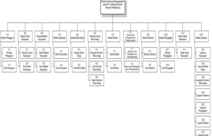 Gambar 2 Diagram Dekomposisi 