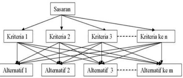 Gambar 2. 2 Struktur Hirarki pada AHP  Sumber: (Data Sekunder, 2018) 