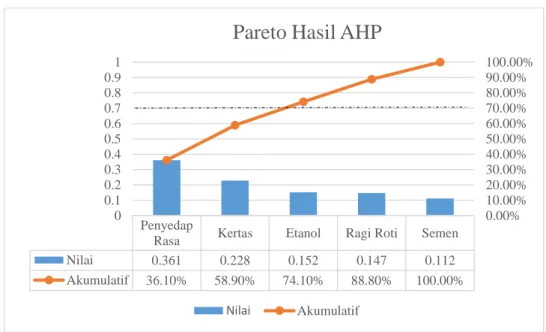 Gambar 4. 12 Pareto Chart Hasil AHP 