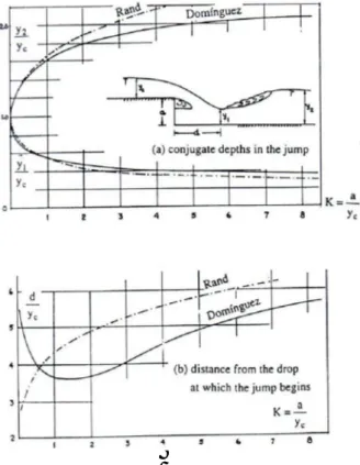 Gambar 2. Kedalaman konjugasi dan  jarak loncatan hidraulik terjunan tegak  