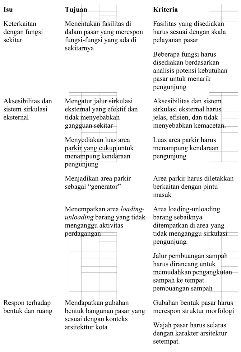 Tabel 2.2. Isu, tujuan, dan kriteria perancangan pasar tradisional dalam aspek arsitektur kota