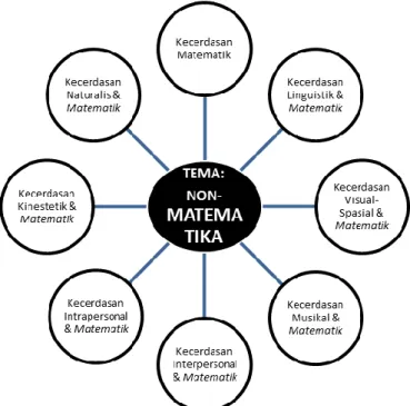 Gambar 2 Model Pembelajaran Tematik-Non Matematik   Berbasis Multiple Intelligences 