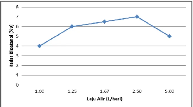 Gambar  3.  Kurva  Hubungan  Kadar  Bioetanol  (%v)  terhadap  Laju  Alir  substrat  (L/hari) 
