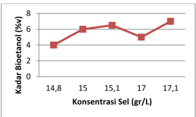 Gambar  4.  Kurva  Hubungan  Kadar  Bioetanol (%v) dan Konsentrasi Sel (gr/L) 