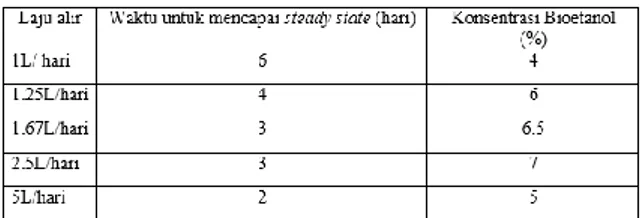 Gambar 3.4. Konsentrasi Bioetanol Pada  Kondisi Steady State 