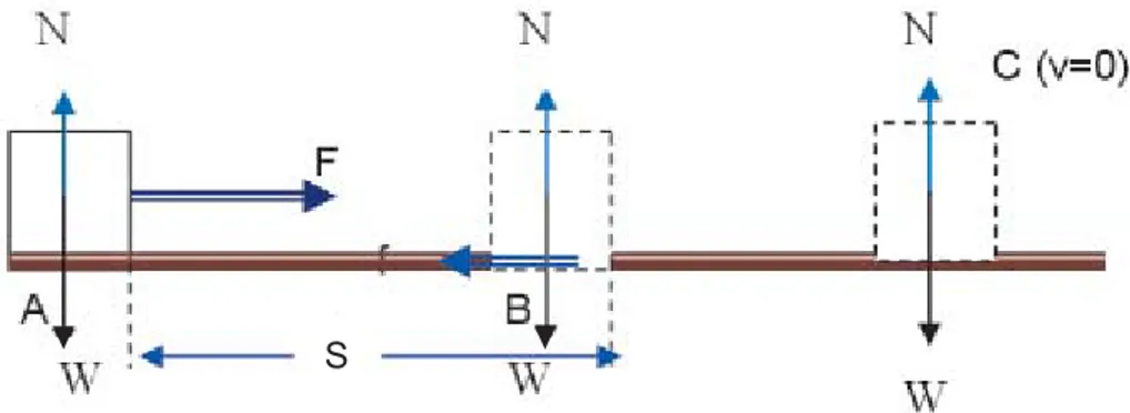Gambar 1.1 Perpindahan benda dari A ke B akibat gaya F