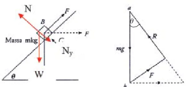Diagram vektor berbentuk segitiga siku-siku di mana :  F