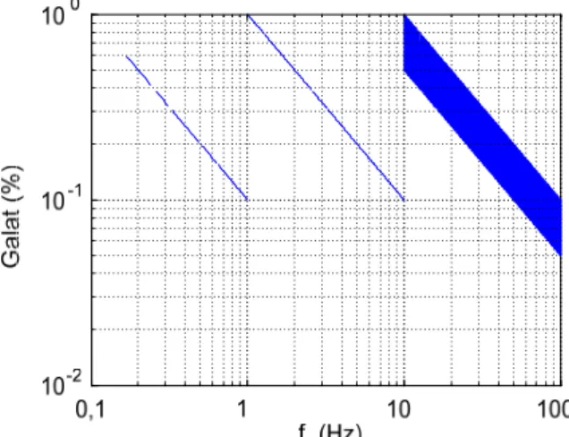 Gambar 6. Galat maksimal untuk 0,1 Hz ≤ f ≤ 100 Hz 