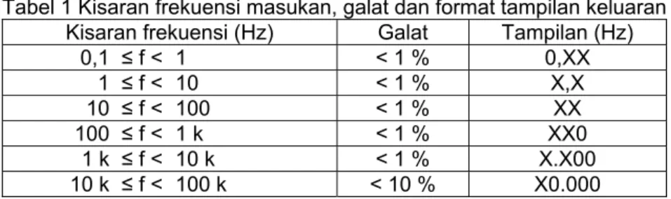 Tabel 1 Kisaran frekuensi masukan, galat dan format tampilan keluaran  Kisaran frekuensi (Hz)  Galat  Tampilan (Hz) 