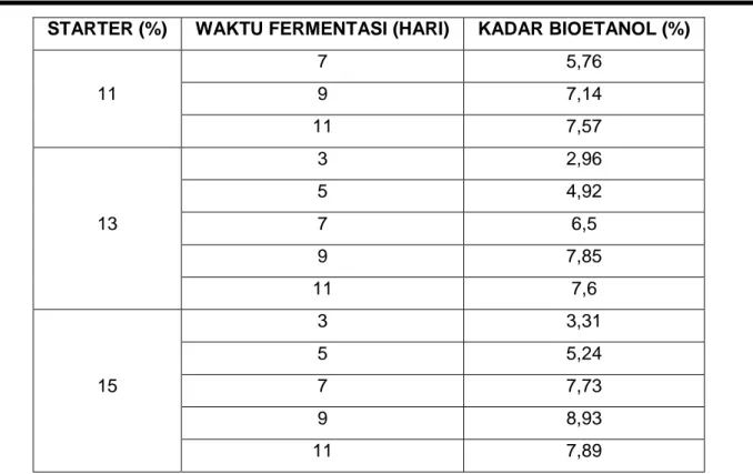 Tabel 4.4 Hasil Analisa Kadar Glukosa Sisa Setelah Proses Fermentasi 