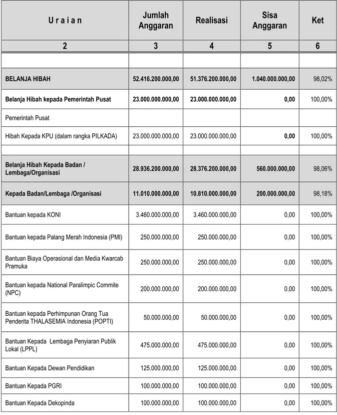 Tabel 1 Realisasi Anggaran Bansos dan Hibah 2017 