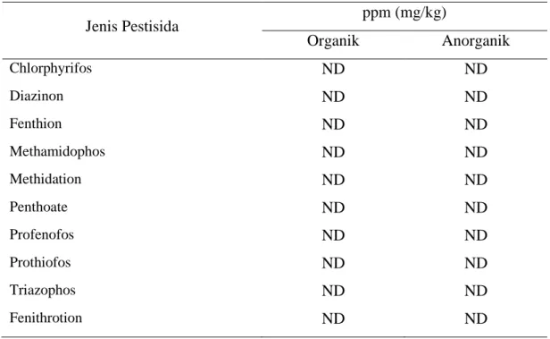 Tabel 4.4.   Hasil Uji Residu Pestisida pada Sayuran Organik 