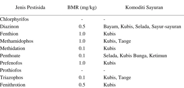 Tabel 4.5.  Batas Maksimum Residu Pestisida  