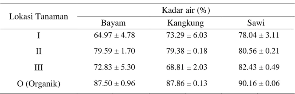 Tabel 4.6 menunjukkan hasil analisis kadar air pada penelitian ini.  Kadar  air sayuran  yang ditanaman secara konvensional pada lokasi periurban (Lokasi  I,  II  dan  III  )  lebih  rendah  dari  kadar  air  sayuran  organik  (lokasi  0)