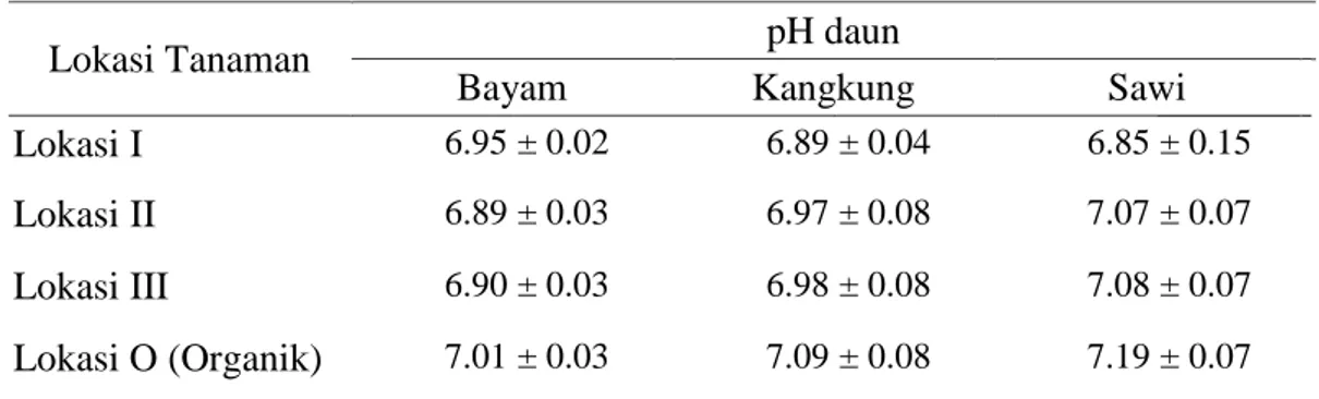 Tabel 4.8.   pH Daun Sayuran Pertanian Periurban Surabaya 