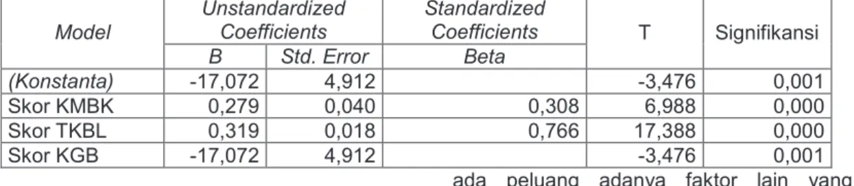 Tabel 7. Analisis Regresi Skor Model Mental, Motivasi, dan Kemampuan Berpikir Logis  (Coefficients)  Model  Unstandardized Coefficients  Standardized Coefficients  T  Signifikansi  B  Std