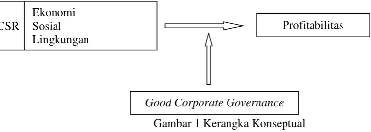 Gambar 1 Kerangka Konseptual 