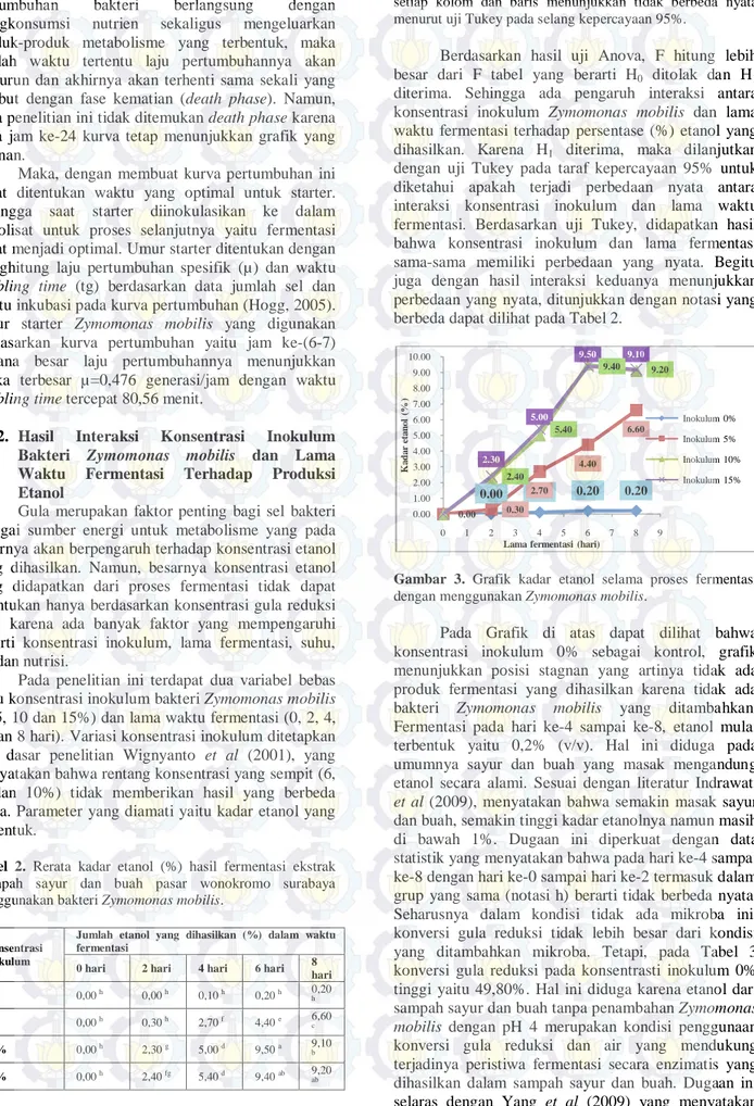 Tabel  2.  Rerata kadar etanol (%) hasil fermentasi ekstrak  samapah sayur dan buah pasar wonokromo surabaya  menggunakan bakteri Zymomonas mobilis