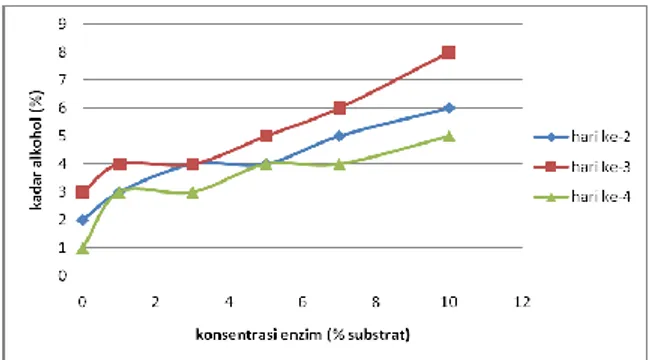 Grafik 3.1 Pengaruh Konsentrasi Enzim Terhadap Kadar Bioetanol 