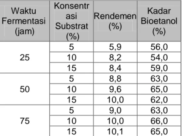 Tabel 2. Hasil Rata-rata Rendemen dan  Kadar Bioetanol Fermentasi  Dengan Fermipan.  Waktu  Fermentasi   (jam)  Konsentrasi  Substrat   (%)  Rendemen (%)  Kadar  Bioetanol (%)  25  5  5,9  56,0 10 8,2 54,0  15  8,4  59,0  50  5  8,8  63,0 10 9,6 65,0  15  