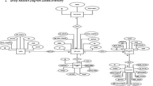 Gambar 6. Entity Relation Diagram Sistem Inventory 