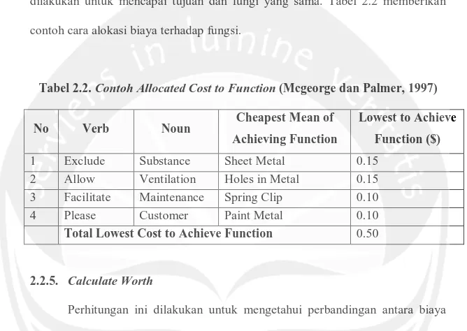 Tabel 2.2. Contoh Allocated Cost to Function (Mcgeorge dan Palmer, 1997) 
