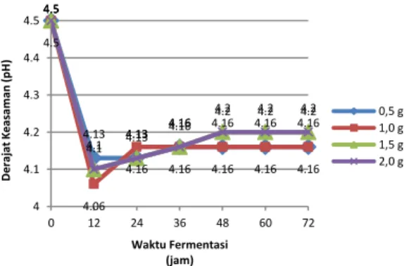 Tabel 2 Data Pengukuran Keasaman (pH) 