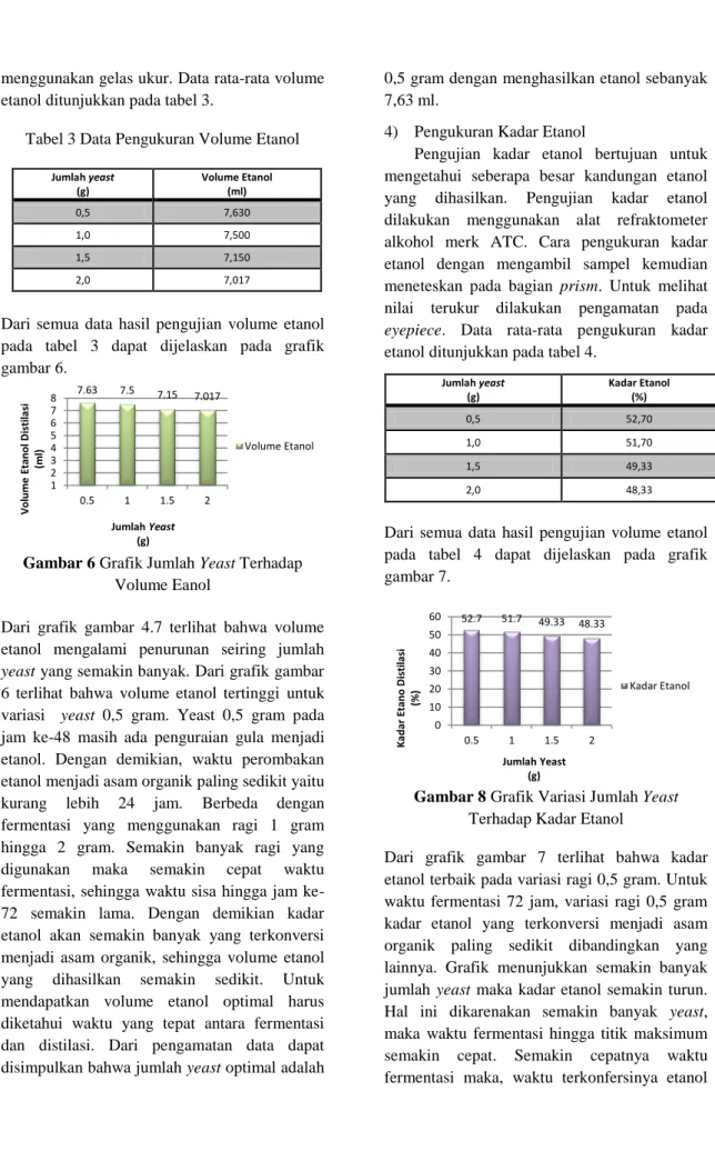 Tabel 3 Data Pengukuran Volume Etanol 