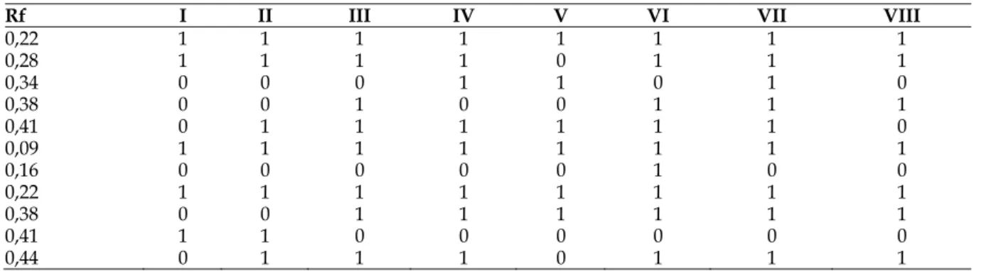 Tabel 7. Kemunculan pita isozim esterase dan peroksidase ganyong di wilayah eks-karesidenan Surakarta    