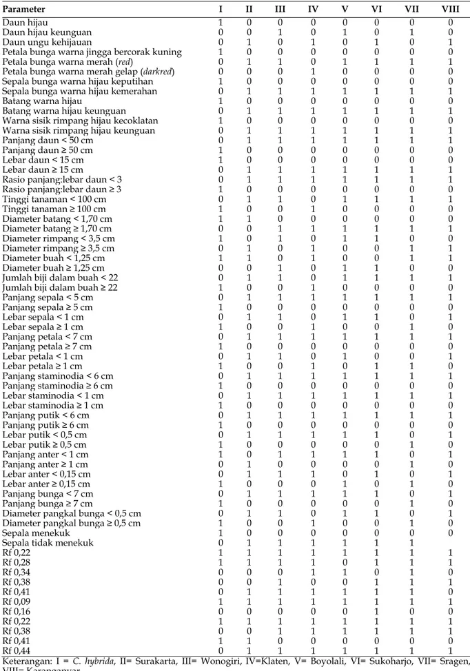Tabel 8. Perbandingan ciri morfologi dan pola pita isozim ganyong di wilayah eks-karesidenan Surakarta 