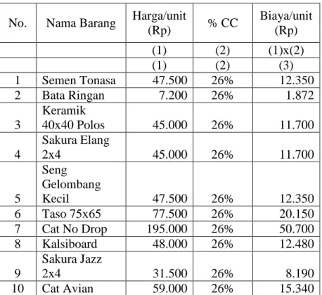 Tabel 4.9 Biaya Penyimpanan CV Serasi Banjarmasin  No.  Nama Barang  Harga/unit 