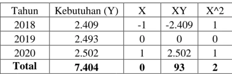 Tabel 4.12 Ramalan Kebutuhan Barang Dagang  CV Serasi Banjarmasin Tahun  2021 untuk jenis Barang Dagang Keramik 40x40  Polos 