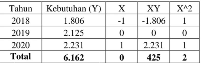 Tabel 4.13 Ramalan Kebutuhan Barang Dagang  CV Serasi Banjarmasin  Tahun 2021 untuk jenis Barang Dagang Sakura Elang 2x4 