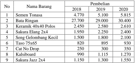 Tabel 4.1 Data Pembelian CV Serasi Banjarmasin Tahun 2018-2020 