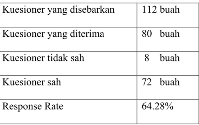 Tabel 4.1 Distribusi Kuesioner     Kuesioner yang disebarkan  112 buah  Kuesioner yang diterima  80   buah  Kuesioner tidak sah   8    buah 