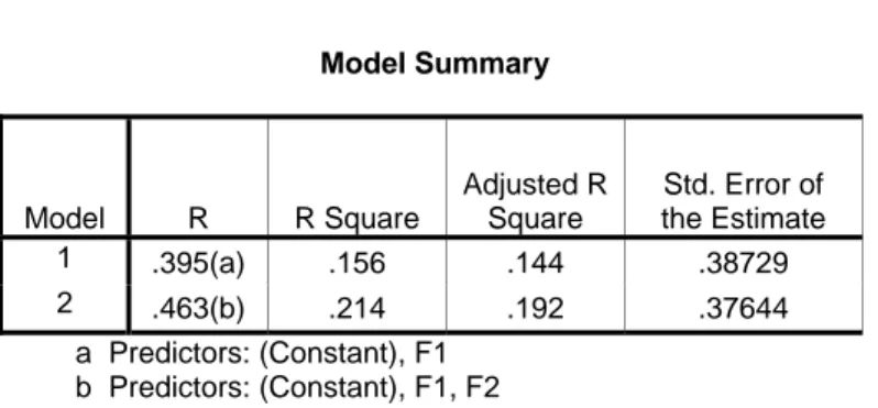 Tabel 4.6 Korelasi Determinasi          Model Summary  Model  R  R Square  Adjusted R Square  Std