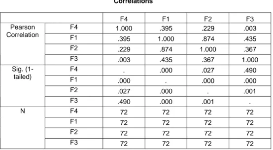 Tabel 4.4 Korelasi antar Faktor   Correlations  F4  F1  F2  F3  F4  1.000  .395  .229  .003  F1  .395  1.000  .874  .435  F2  .229  .874  1.000  .367 Pearson Correlation  F3  .003  .435  .367  1.000  F4  