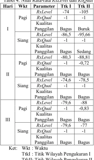 Tabel 4. Nilai Rata-rata RxLevel dan RxQual  Hari  Wkt  Parameter  Ttk I  Ttk II 