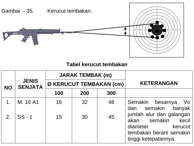 Tabel kerucut tembakan  JARAK TEMBAK (m) 