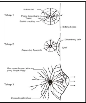 Gambar 3.5  Proses Pecahnya Batuan
