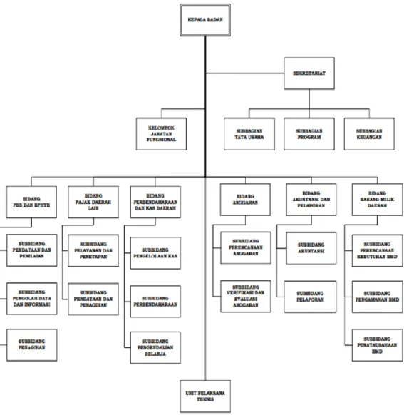 Gambar 4.3. Struktur Organisasi Badan Pendapatan, Pengelolaan Keuangan  dan Aset Daerah (BPPKAD) Kota Probolinggo 