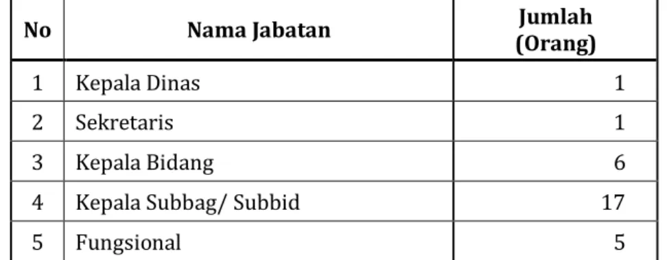 Tabel 4.1.  Jumlah Pegawai yang Menduduki Jabatan pada Badan Pendapatan,  Pengelolaan Keuangan dan Aset Daerah Kota Probolinggo 