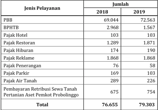 Tabel 4.2.  Perkembangan Jumlah Wajib Pajak dan Retribusi di Kota Probolinggo  Tahun 2018 - 2019 