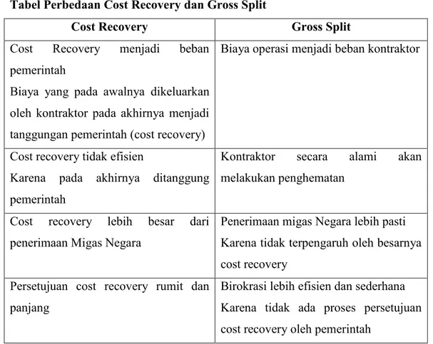 Tabel Perbedaan Cost Recovery dan Gross Split 