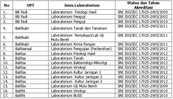 Tabel 3.   Laboratorium Pengujian Terakreditasi KAN 