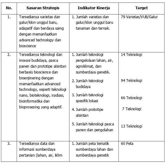 Tabel 4.  Sasaran dan Indikator Kinerja Utama Balitbangtan 2015 