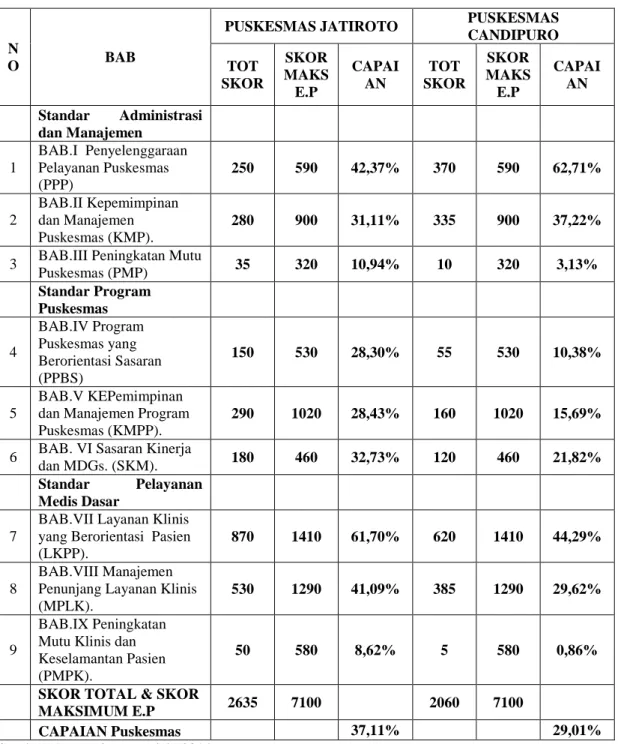 Tabel  1.  Capaian  Nilai  Akreditasi  Puskesmas  Jatiroto  dan  Candipuro  Kabupaten  Lumajang, 2014
