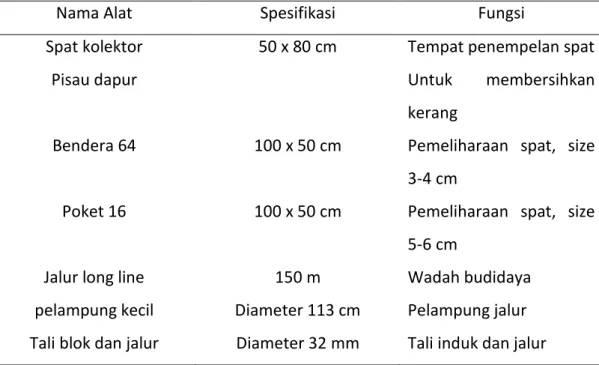 Tabel 3.1  Alat yang digunakan  pada budidaya kerang mutiara (P.  maxima)  