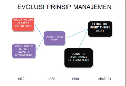 Gambar 1. Evolusi Prinsip Manajemen